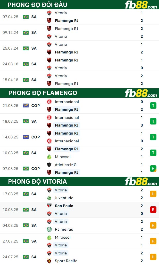 fb88-thong-so-tran-dau-Flamengo-vs-Vitoria-26-08-2025