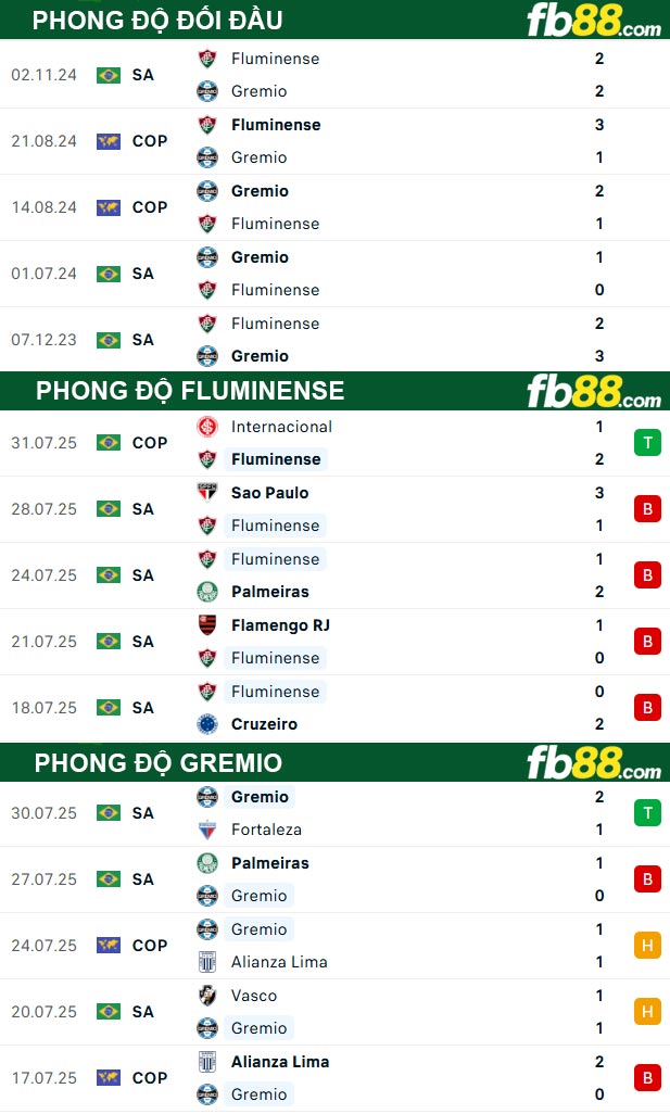fb88-thong-so-tran-dau-Fluminense-vs-Gremio-03-08-2025