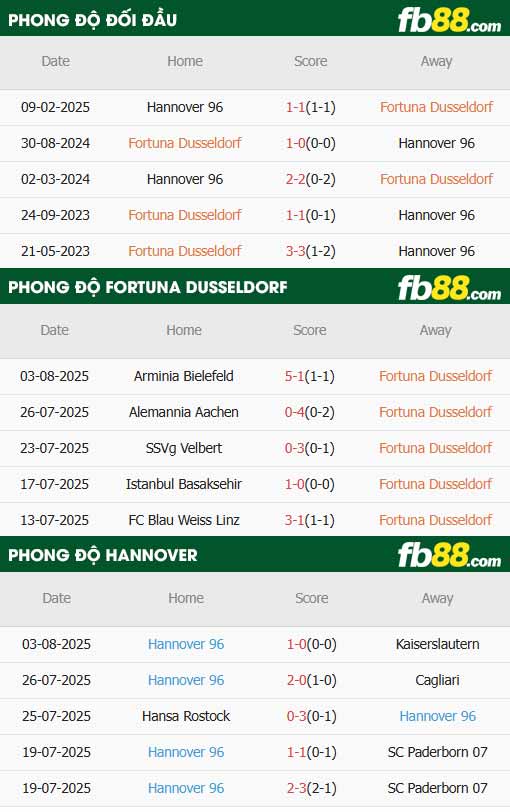 fb88-thông số trận đấu Fortuna Dusseldorf vs Hannover