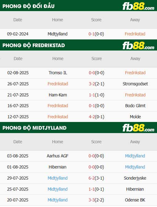 fb88-thông số trận đấu Fredrikstad vs Midtjylland