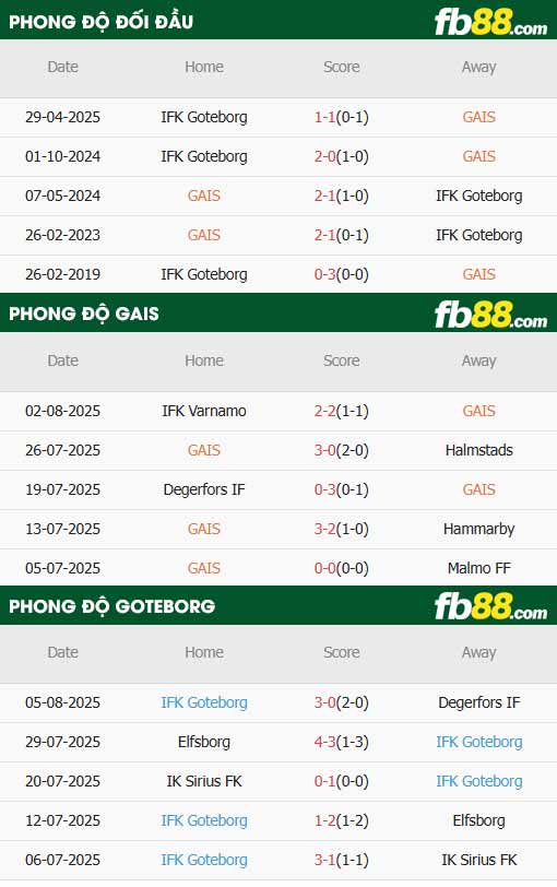 fb88-soi kèo GAIS vs IFK Goteborg