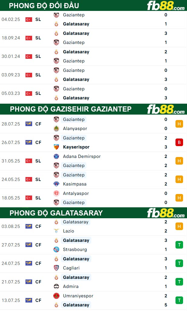 fb88-thong-so-tran-dau-Gazisehir-Gaziantep-vs-Galatasaray-09-08-2025