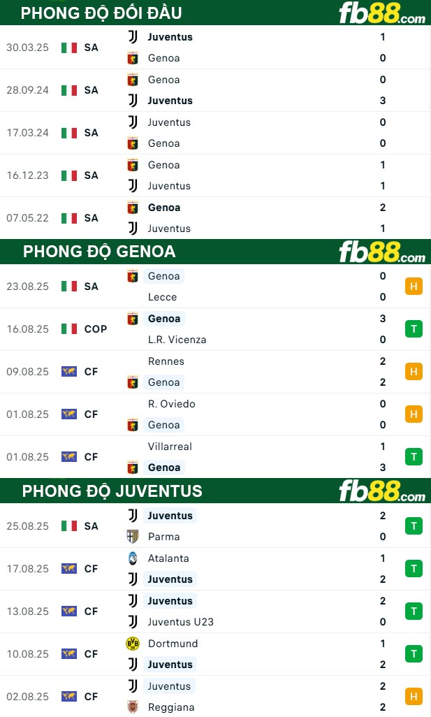 fb88-thong-so-tran-dau--Genoa-vs-Juventus-31-08-2025