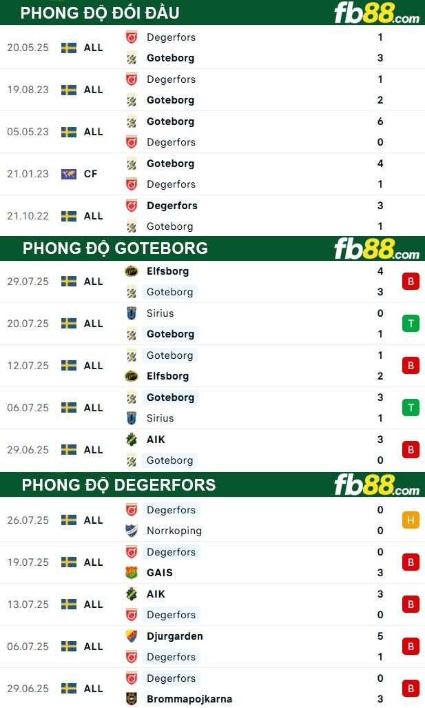 fb88-thong-so-tran-dau-Goteborg-vs-Degerfors-05-08-2025