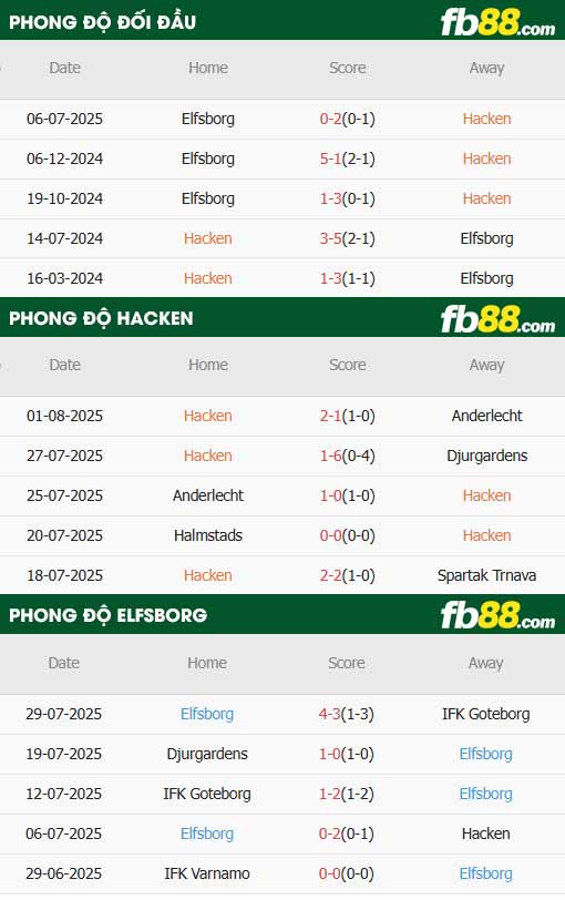 fb88-thông số trận đấu Hacken vs Elfsborg