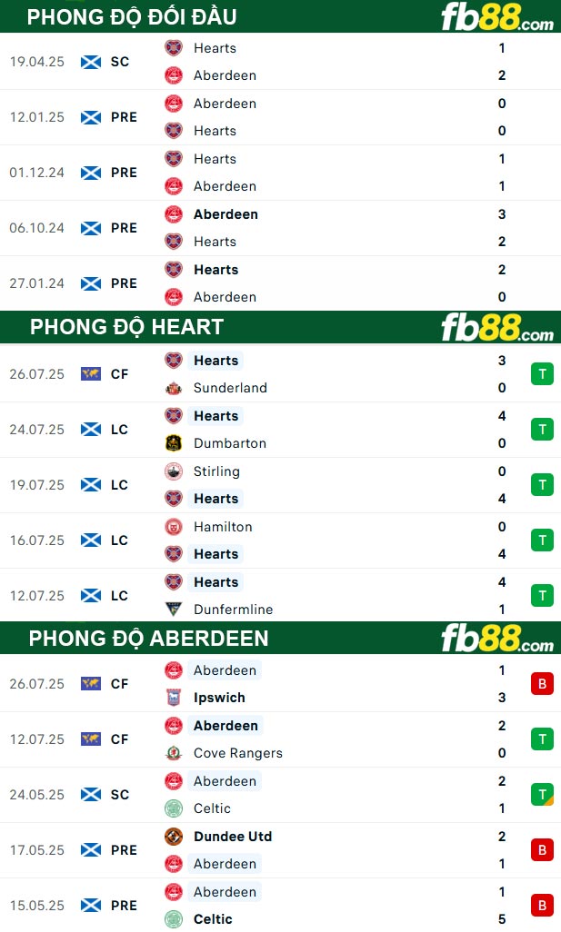 fb88-thong-so-tran-dau-Heart-vs-Aberdeen-05-08-2025