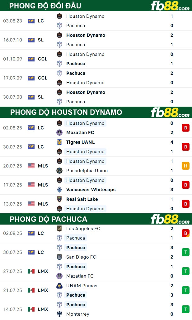 fb88-thong-so-tran-dau-Houston-Dynamo-vs-Pachuca-06-08-2025
