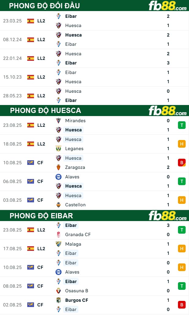 fb88-thong-so-tran-dau-Huesca-vs-Eibar-02-09-2025