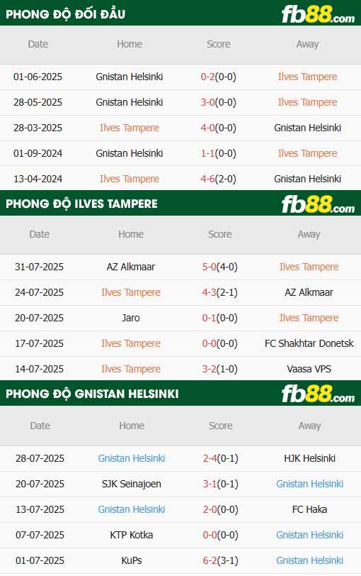 fb88-thông số trận đấu Ilves Tampere vs Gnistan