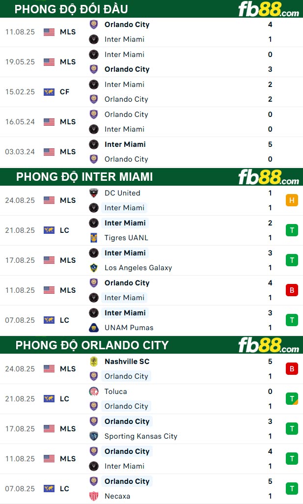 fb88-thong-so-tran-dau-Inter-Miami-vs-Orlando-City-28-08-2025