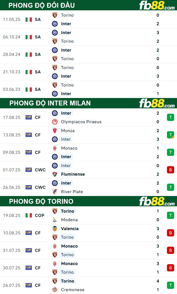 fb88-thong-so-tran-dau-Inter-Milan-vs-Torino-26-08-2025