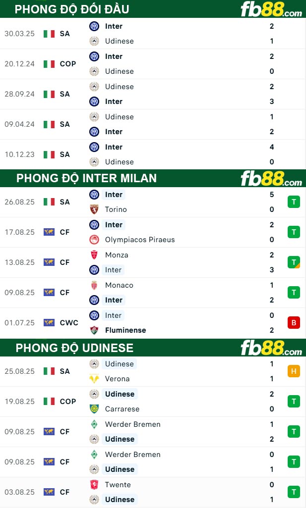 fb88-bang-keo-tran-dau--Inter-Milan-vs-Udinese-01-09-2025