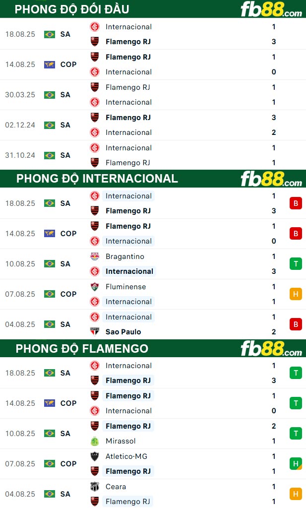 fb88-soi-keo-tran-dau-Internacional-vs-Flamengo-21-08-2025