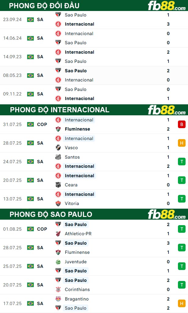 fb88-thong-so-tran-dau-Internacional-vs-Sao-Paulo-04-08-2025