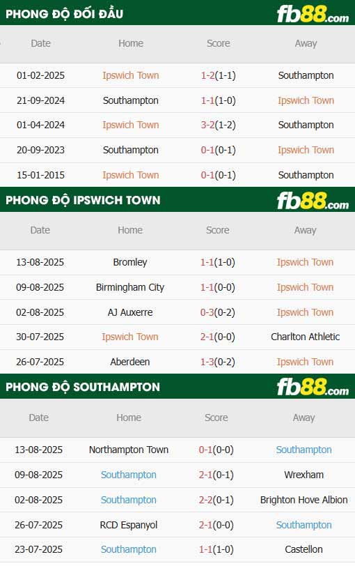 fb88-thông số trận đấu Ipswich vs Southampton