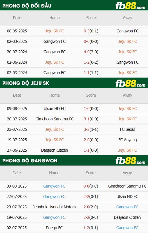 fb88-thông số trận đấu Jeju vs Gangwon