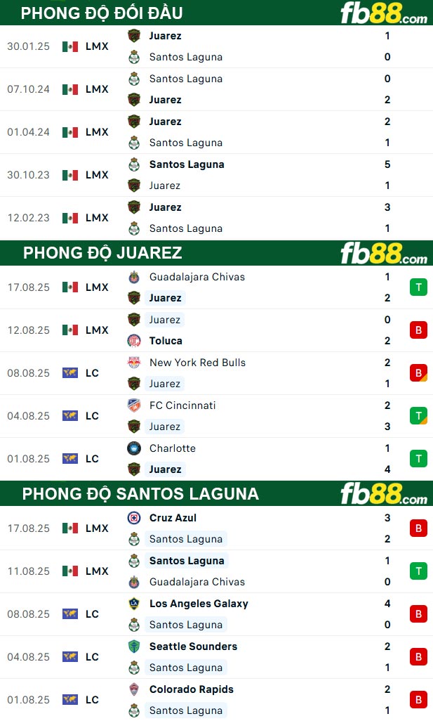 fb88-thong-so-tran-dau-Juarez-vs-Santos-Laguna-23-08-2025
