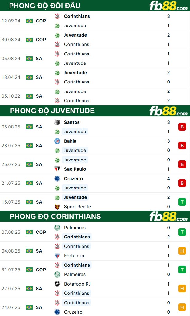 fb88-thong-so-tran-dau-Juventude-vs-Corinthians-12-08-2025