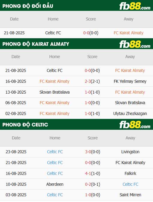 fb88-thông số trận đấu Kairat Almaty vs Celtic