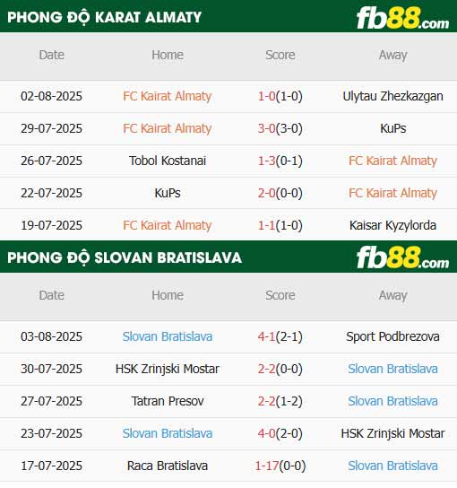 fb88-thông số trận đấu Kairat Almaty vs Slovan Bratislava