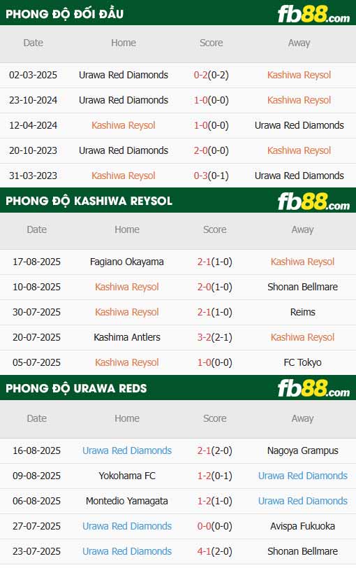 fb88-thông số trận đấu Kashiwa Reysol vs Urawa Reds