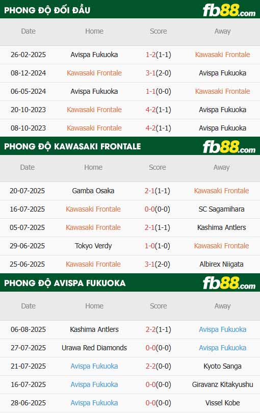 fb88-thông số trận đấu Kawasaki Frontale vs Avispa Fukuoka