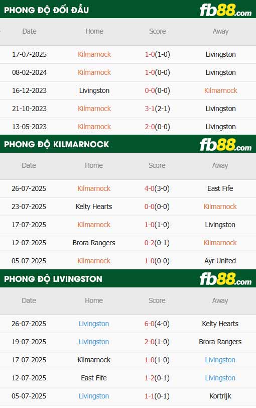 fb88-thông số trận đấu Kilmarnock vs Livingston