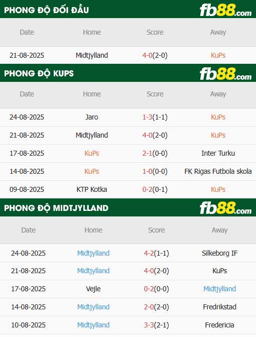 fb88-thông số trận đấu KuPS vs FC Midtjylland