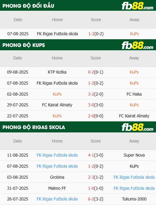 fb88-thông số trận đấu KuPS vs Rigas Skola