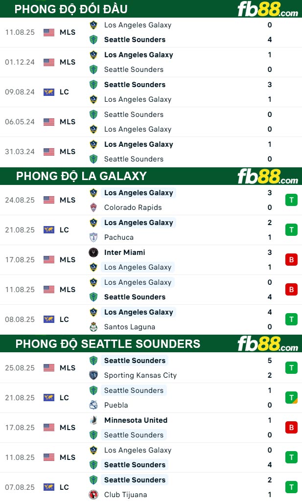 fb88-thong-so-tran-dau-LA-Galaxy-vs-Seattle-Sounders-28-08-2025