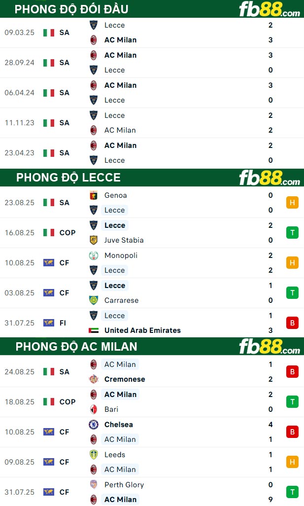 fb88-thong-so-tran-dau-Lecce-vs-AC-Milan-30-08-2025
