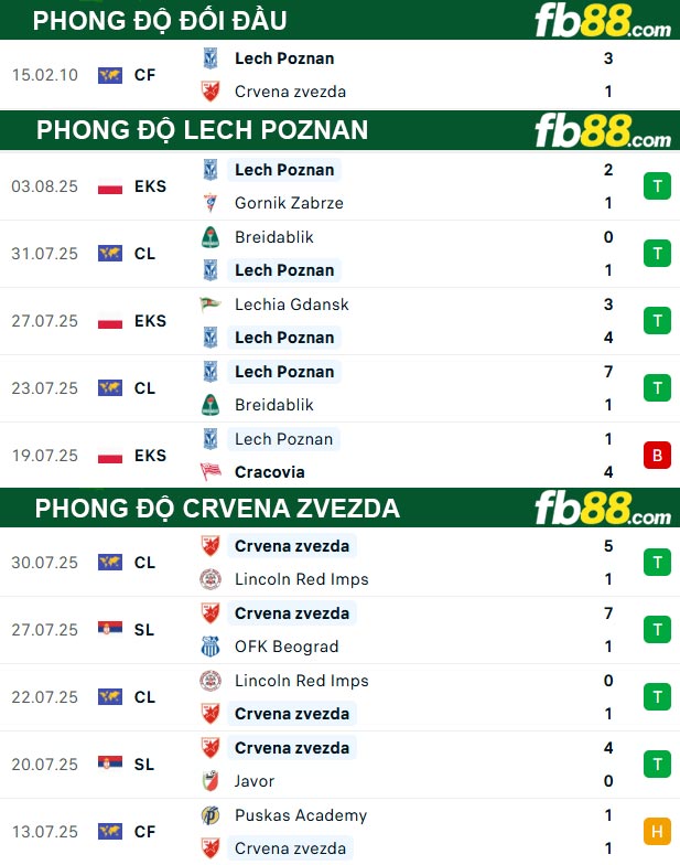 fb88-thong-so-tran-dau-Lech-Poznan-vs-Crvena-Zvezda-07-08-2025