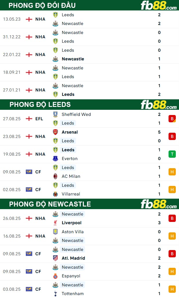 fb88-thong-so-tran-dau-Leeds-vs-Newcastle-30-08-2025