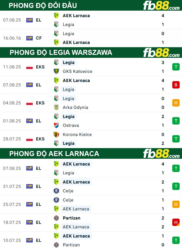 fb88-thong-so-tran-dau-Legia-Warszawa-vs-AEK-Larnaca-15-08-2025