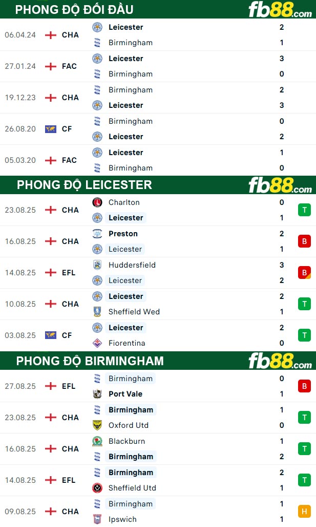 fb88-thong-so-tran-dau-Leicester-vs-Birmingham-30-08-2025