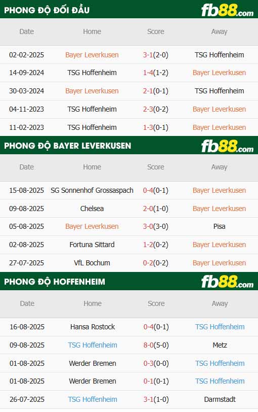 fb88-thông số trận đấu Leverkusen vs Hoffenheim