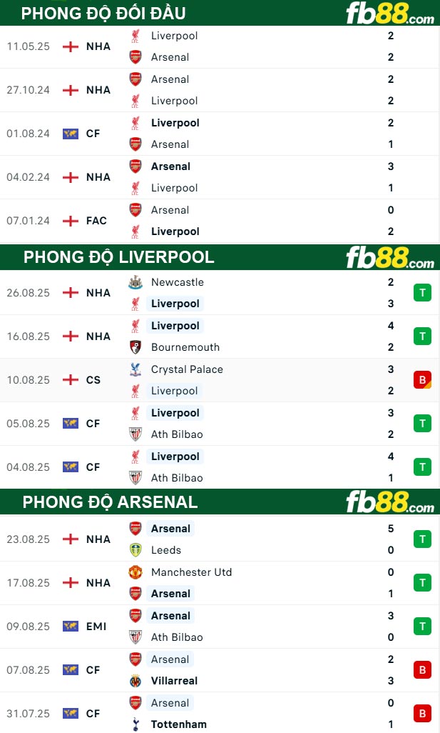 fb88-thong-so-tran-dau-Liverpool-vs-Arsenal-31-08-2025