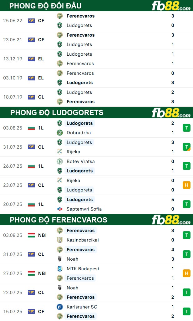 fb88-thong-so-tran-dau-Ludogorets-vs-Ferencvaros-07-08-2025