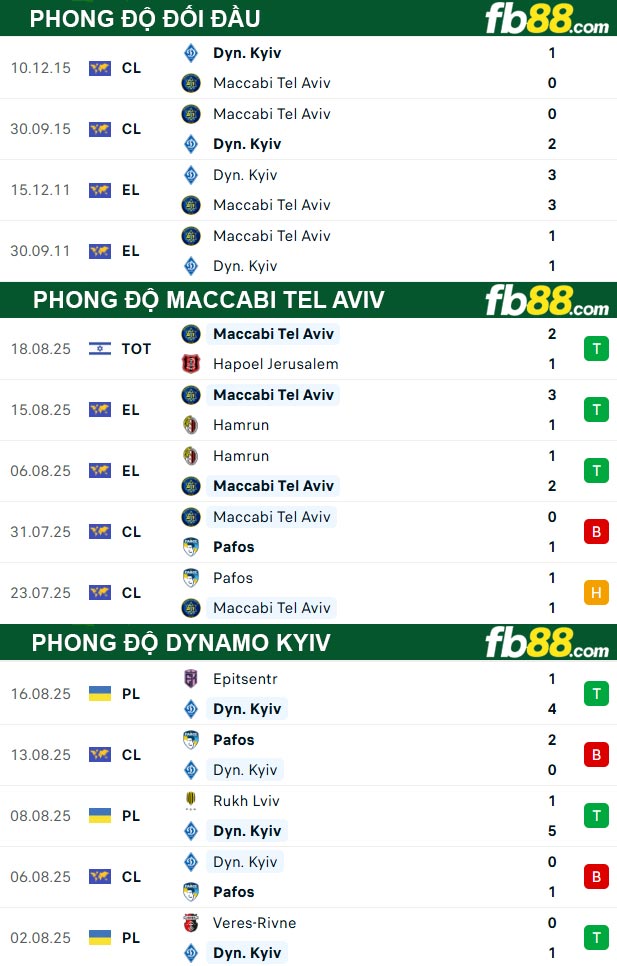 fb88-thong-so-tran-dau-Maccabi-Tel-Aviv-vs-Dynamo-Kyiv-22-08-2025