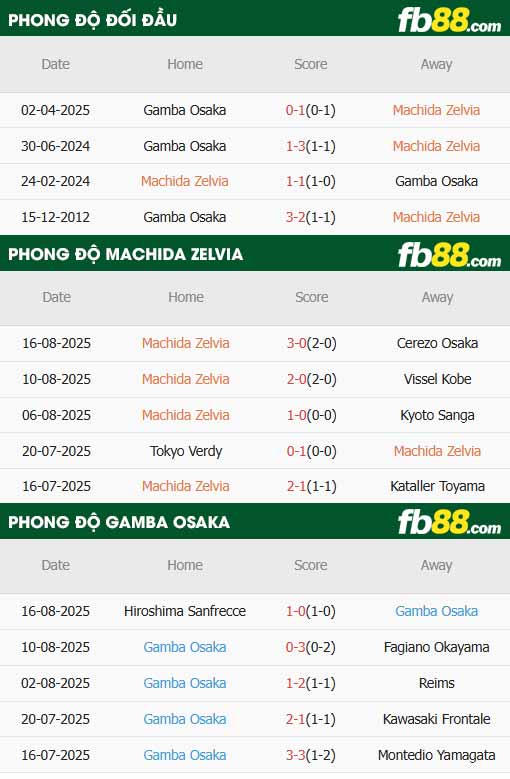 fb88-thông số trận đấu Machida Zelvia vs Gamba Osaka