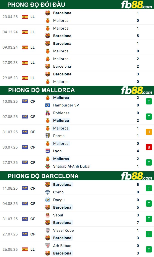 fb88-soi-keo-tran-dau-Mallorca-vs-Barcelona-17-08-2025
