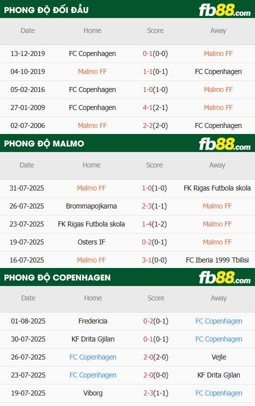 fb88-thông số trận đấu Malmo vs Copenhagen