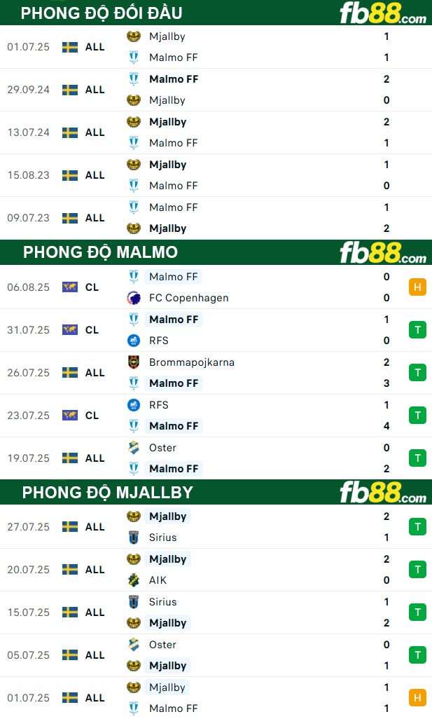 fb88-soi-keo-tran-dau-Malmo-vs-Mjallby-09-08-2025