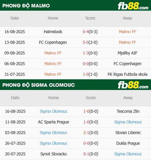 fb88-thông số trận đấu Malmo vs Sigma Olomouc