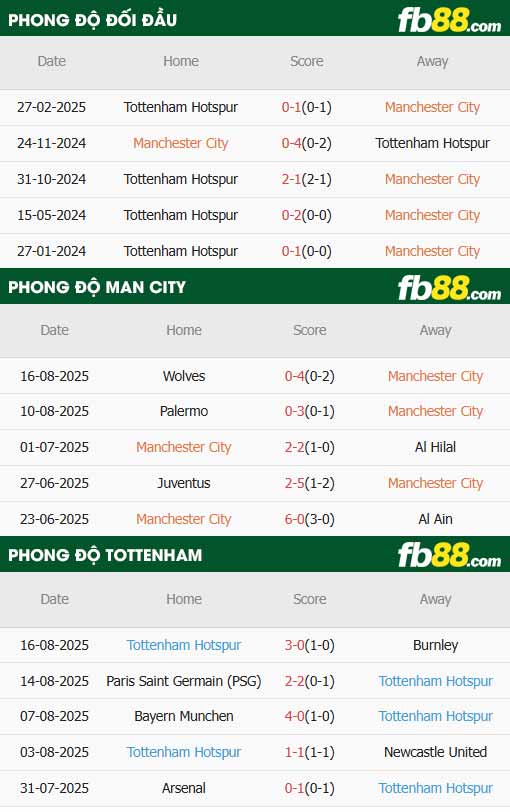 fb88-thông số trận đấu Man City vs Tottenham