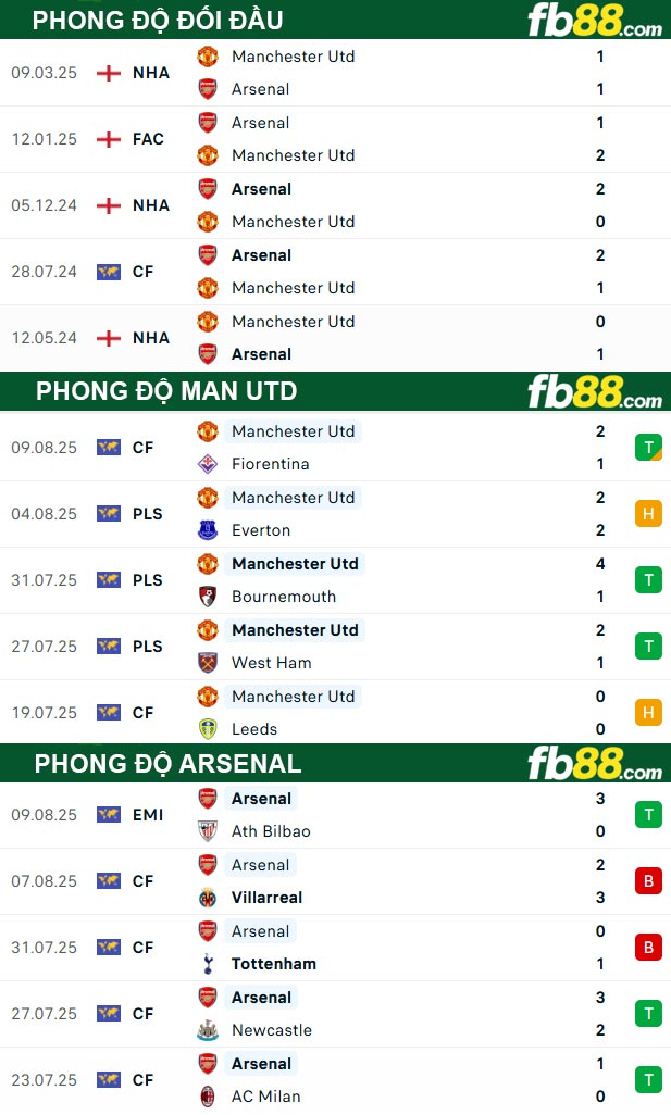 fb88-thong-so-tran-dau-Man-Utd-vs-Arsenal-17-08-2025