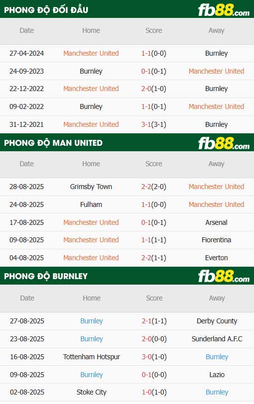 fb88-thông số trận đấu Man Utd vs Burnley
