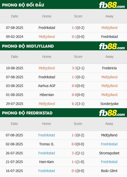 fb88-thông số trận đấu Midtjylland vs Fredrikstad