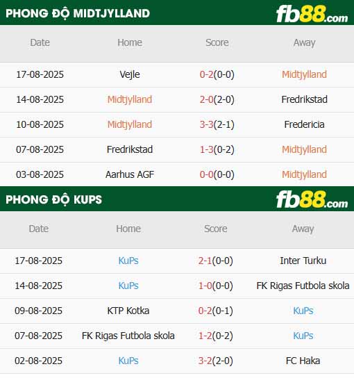 fb88-thông số trận đấu Midtjylland vs KuPS