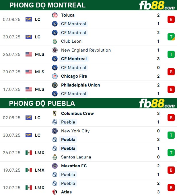 fb88-thong-so-tran-dau-Montreal-vs-Puebla-06-08-2025